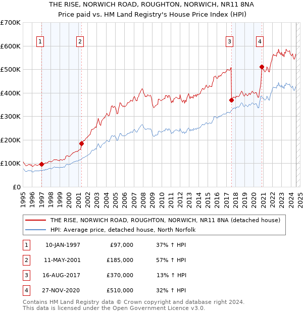 THE RISE, NORWICH ROAD, ROUGHTON, NORWICH, NR11 8NA: Price paid vs HM Land Registry's House Price Index