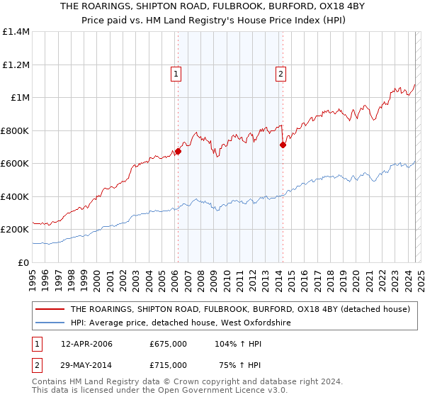 THE ROARINGS, SHIPTON ROAD, FULBROOK, BURFORD, OX18 4BY: Price paid vs HM Land Registry's House Price Index