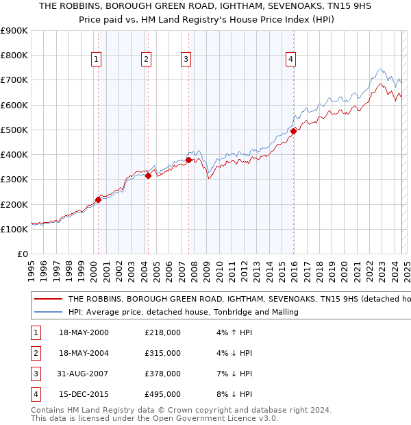 THE ROBBINS, BOROUGH GREEN ROAD, IGHTHAM, SEVENOAKS, TN15 9HS: Price paid vs HM Land Registry's House Price Index