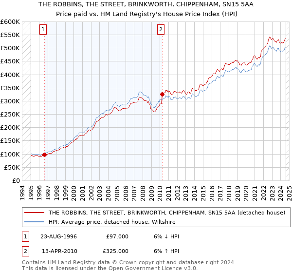 THE ROBBINS, THE STREET, BRINKWORTH, CHIPPENHAM, SN15 5AA: Price paid vs HM Land Registry's House Price Index