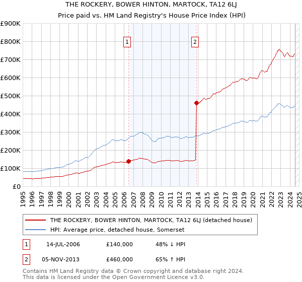 THE ROCKERY, BOWER HINTON, MARTOCK, TA12 6LJ: Price paid vs HM Land Registry's House Price Index