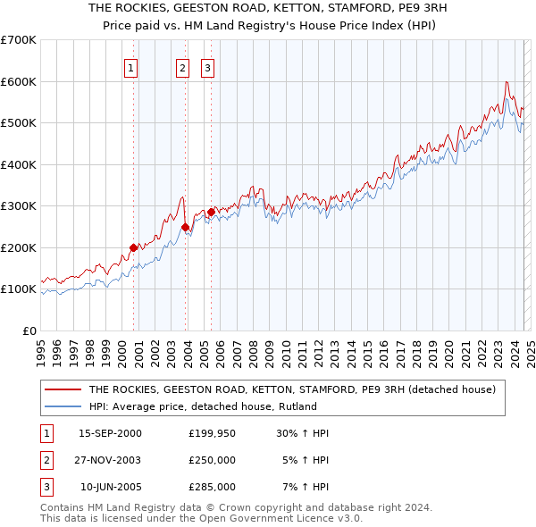 THE ROCKIES, GEESTON ROAD, KETTON, STAMFORD, PE9 3RH: Price paid vs HM Land Registry's House Price Index