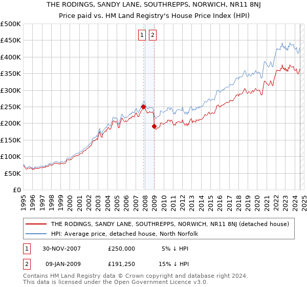 THE RODINGS, SANDY LANE, SOUTHREPPS, NORWICH, NR11 8NJ: Price paid vs HM Land Registry's House Price Index