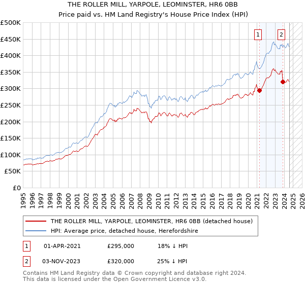 THE ROLLER MILL, YARPOLE, LEOMINSTER, HR6 0BB: Price paid vs HM Land Registry's House Price Index