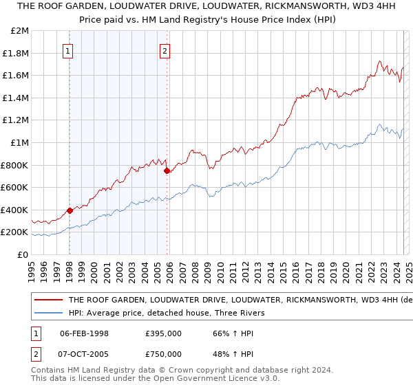 THE ROOF GARDEN, LOUDWATER DRIVE, LOUDWATER, RICKMANSWORTH, WD3 4HH: Price paid vs HM Land Registry's House Price Index