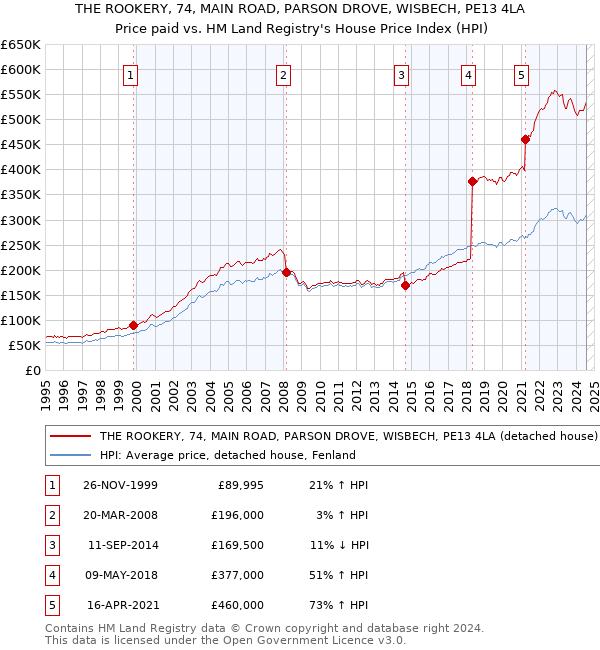 THE ROOKERY, 74, MAIN ROAD, PARSON DROVE, WISBECH, PE13 4LA: Price paid vs HM Land Registry's House Price Index