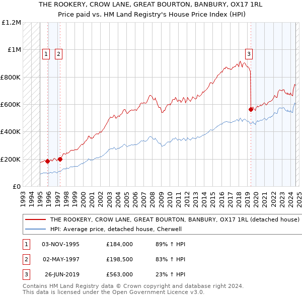 THE ROOKERY, CROW LANE, GREAT BOURTON, BANBURY, OX17 1RL: Price paid vs HM Land Registry's House Price Index