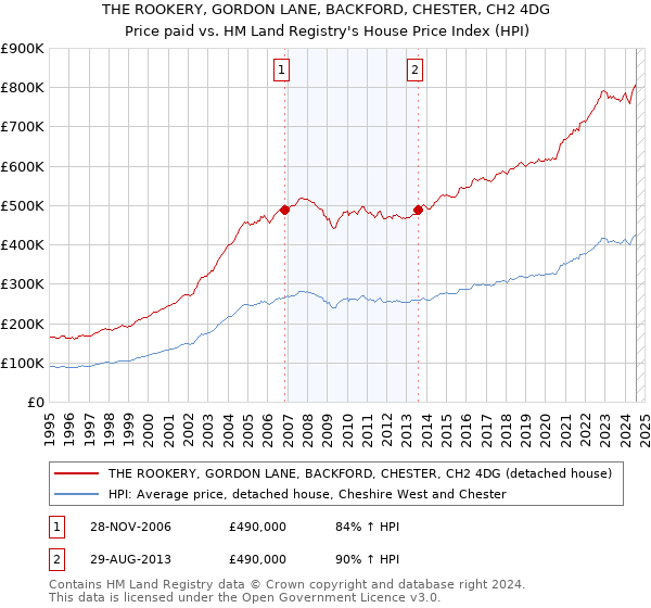 THE ROOKERY, GORDON LANE, BACKFORD, CHESTER, CH2 4DG: Price paid vs HM Land Registry's House Price Index