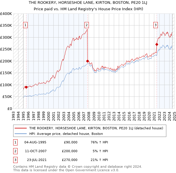 THE ROOKERY, HORSESHOE LANE, KIRTON, BOSTON, PE20 1LJ: Price paid vs HM Land Registry's House Price Index