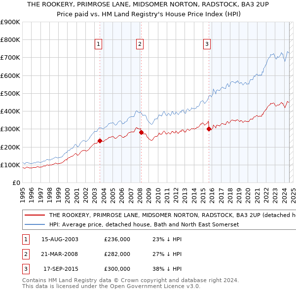 THE ROOKERY, PRIMROSE LANE, MIDSOMER NORTON, RADSTOCK, BA3 2UP: Price paid vs HM Land Registry's House Price Index