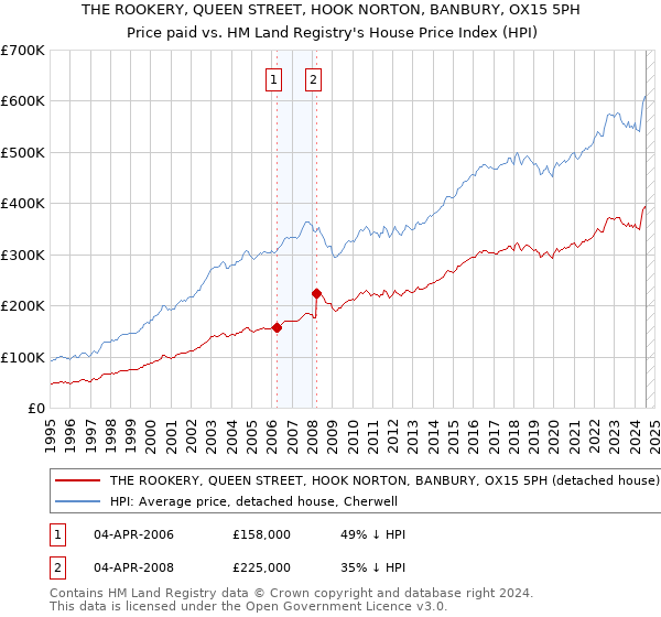 THE ROOKERY, QUEEN STREET, HOOK NORTON, BANBURY, OX15 5PH: Price paid vs HM Land Registry's House Price Index