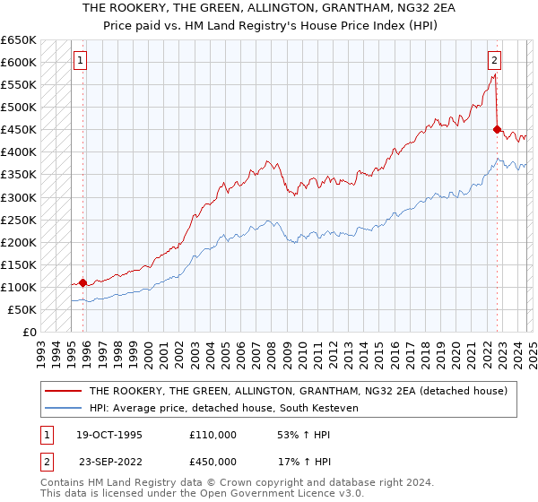 THE ROOKERY, THE GREEN, ALLINGTON, GRANTHAM, NG32 2EA: Price paid vs HM Land Registry's House Price Index