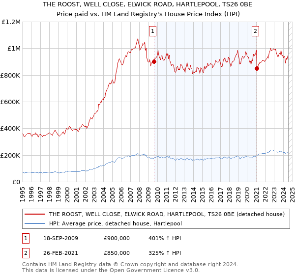 THE ROOST, WELL CLOSE, ELWICK ROAD, HARTLEPOOL, TS26 0BE: Price paid vs HM Land Registry's House Price Index