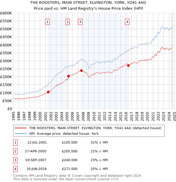 THE ROOSTERS, MAIN STREET, ELVINGTON, YORK, YO41 4AG: Price paid vs HM Land Registry's House Price Index