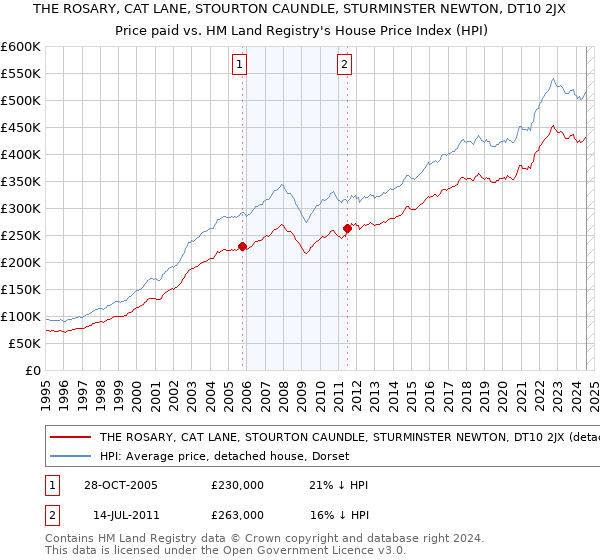 THE ROSARY, CAT LANE, STOURTON CAUNDLE, STURMINSTER NEWTON, DT10 2JX: Price paid vs HM Land Registry's House Price Index