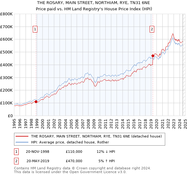 THE ROSARY, MAIN STREET, NORTHIAM, RYE, TN31 6NE: Price paid vs HM Land Registry's House Price Index