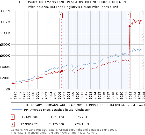 THE ROSARY, RICKMANS LANE, PLAISTOW, BILLINGSHURST, RH14 0NT: Price paid vs HM Land Registry's House Price Index