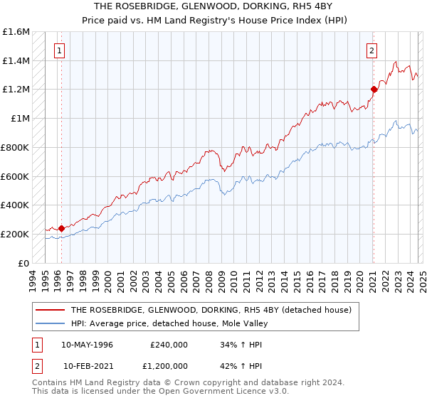 THE ROSEBRIDGE, GLENWOOD, DORKING, RH5 4BY: Price paid vs HM Land Registry's House Price Index