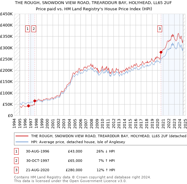 THE ROUGH, SNOWDON VIEW ROAD, TREARDDUR BAY, HOLYHEAD, LL65 2UF: Price paid vs HM Land Registry's House Price Index