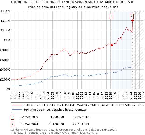 THE ROUNDFIELD, CARLIDNACK LANE, MAWNAN SMITH, FALMOUTH, TR11 5HE: Price paid vs HM Land Registry's House Price Index