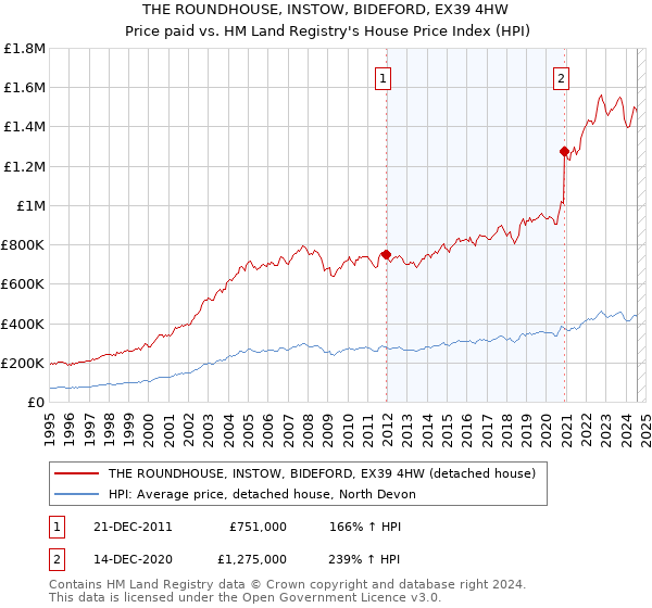 THE ROUNDHOUSE, INSTOW, BIDEFORD, EX39 4HW: Price paid vs HM Land Registry's House Price Index