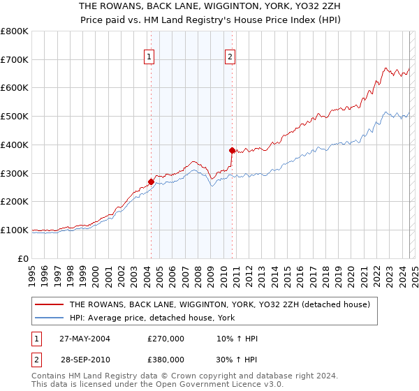 THE ROWANS, BACK LANE, WIGGINTON, YORK, YO32 2ZH: Price paid vs HM Land Registry's House Price Index