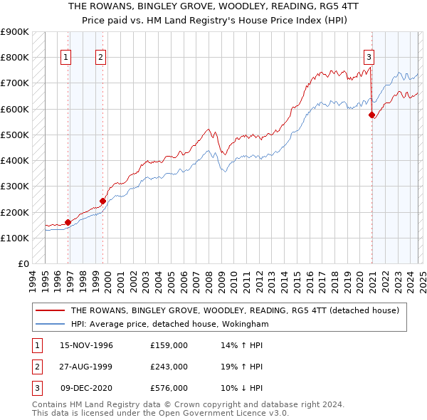 THE ROWANS, BINGLEY GROVE, WOODLEY, READING, RG5 4TT: Price paid vs HM Land Registry's House Price Index