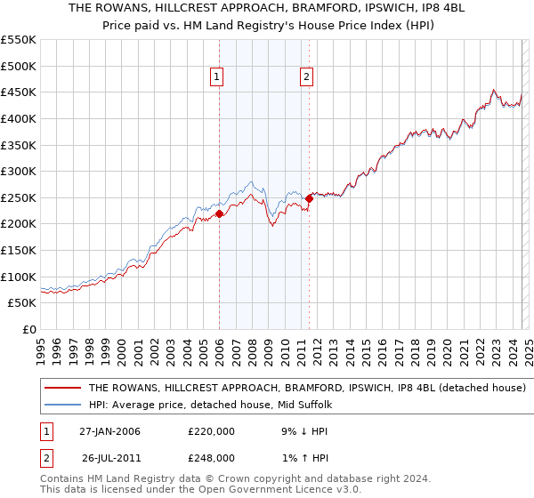 THE ROWANS, HILLCREST APPROACH, BRAMFORD, IPSWICH, IP8 4BL: Price paid vs HM Land Registry's House Price Index