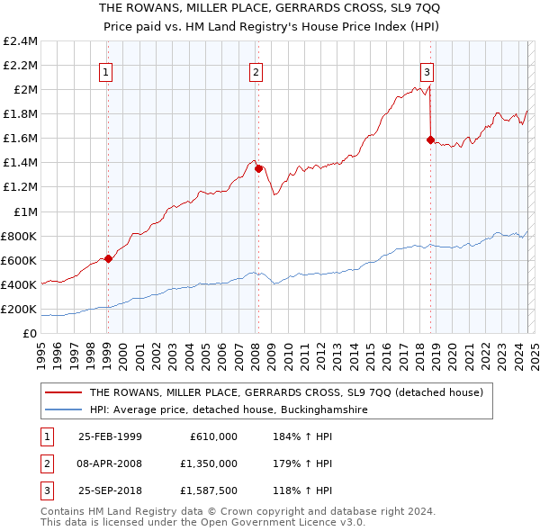 THE ROWANS, MILLER PLACE, GERRARDS CROSS, SL9 7QQ: Price paid vs HM Land Registry's House Price Index