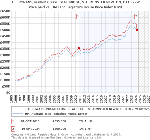 THE ROWANS, POUND CLOSE, STALBRIDGE, STURMINSTER NEWTON, DT10 2PW: Price paid vs HM Land Registry's House Price Index