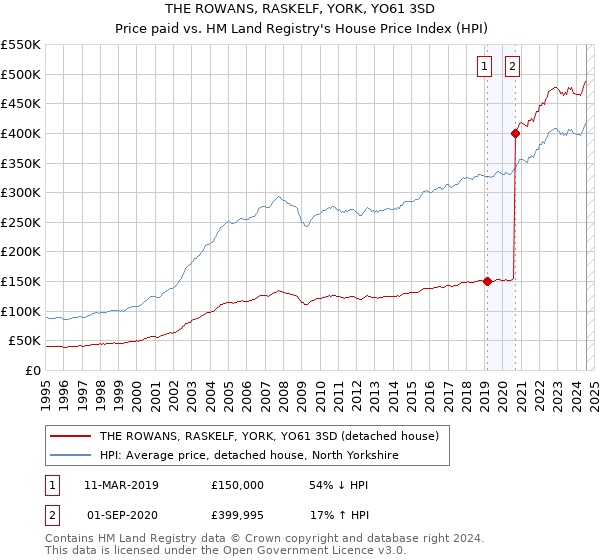 THE ROWANS, RASKELF, YORK, YO61 3SD: Price paid vs HM Land Registry's House Price Index