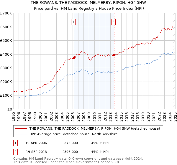 THE ROWANS, THE PADDOCK, MELMERBY, RIPON, HG4 5HW: Price paid vs HM Land Registry's House Price Index