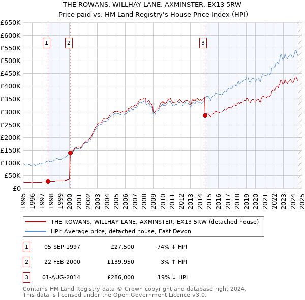 THE ROWANS, WILLHAY LANE, AXMINSTER, EX13 5RW: Price paid vs HM Land Registry's House Price Index