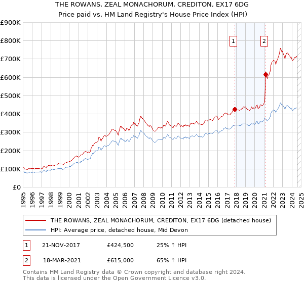 THE ROWANS, ZEAL MONACHORUM, CREDITON, EX17 6DG: Price paid vs HM Land Registry's House Price Index