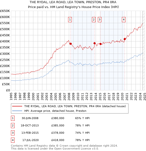 THE RYDAL, LEA ROAD, LEA TOWN, PRESTON, PR4 0RA: Price paid vs HM Land Registry's House Price Index