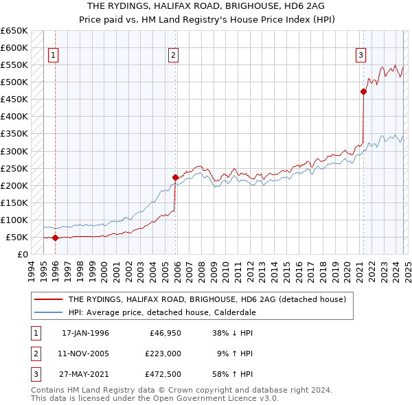 THE RYDINGS, HALIFAX ROAD, BRIGHOUSE, HD6 2AG: Price paid vs HM Land Registry's House Price Index