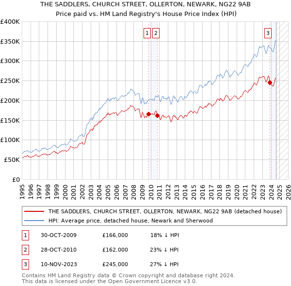 THE SADDLERS, CHURCH STREET, OLLERTON, NEWARK, NG22 9AB: Price paid vs HM Land Registry's House Price Index