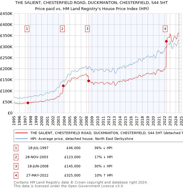 THE SALIENT, CHESTERFIELD ROAD, DUCKMANTON, CHESTERFIELD, S44 5HT: Price paid vs HM Land Registry's House Price Index