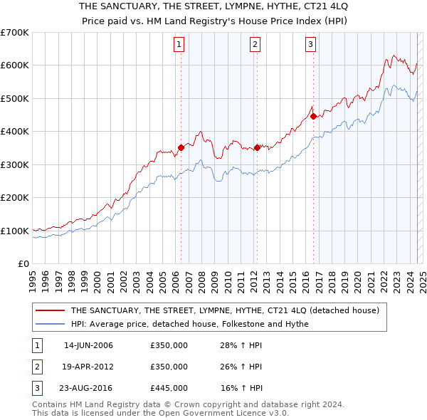 THE SANCTUARY, THE STREET, LYMPNE, HYTHE, CT21 4LQ: Price paid vs HM Land Registry's House Price Index