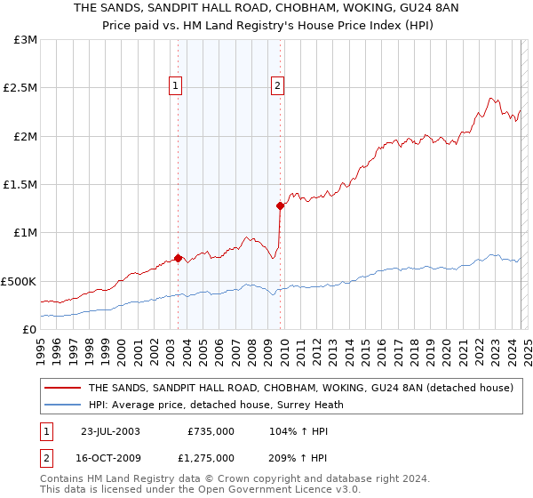 THE SANDS, SANDPIT HALL ROAD, CHOBHAM, WOKING, GU24 8AN: Price paid vs HM Land Registry's House Price Index