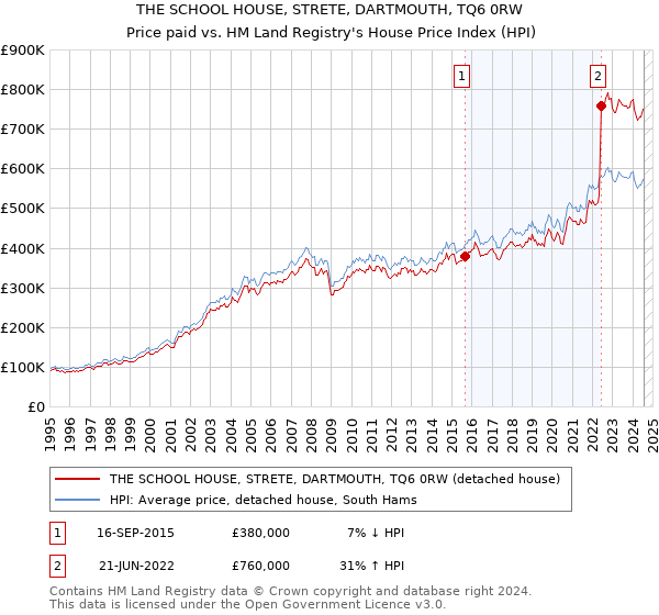 THE SCHOOL HOUSE, STRETE, DARTMOUTH, TQ6 0RW: Price paid vs HM Land Registry's House Price Index