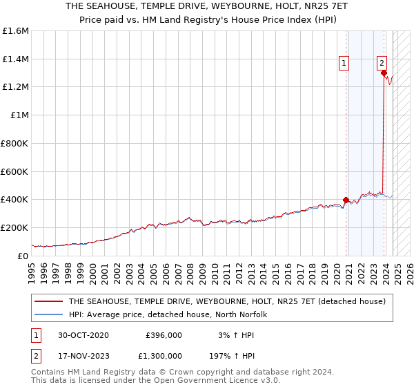 THE SEAHOUSE, TEMPLE DRIVE, WEYBOURNE, HOLT, NR25 7ET: Price paid vs HM Land Registry's House Price Index