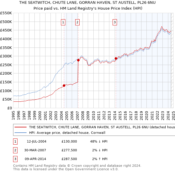 THE SEATWITCH, CHUTE LANE, GORRAN HAVEN, ST AUSTELL, PL26 6NU: Price paid vs HM Land Registry's House Price Index