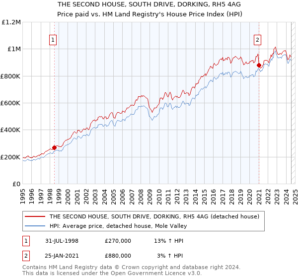 THE SECOND HOUSE, SOUTH DRIVE, DORKING, RH5 4AG: Price paid vs HM Land Registry's House Price Index