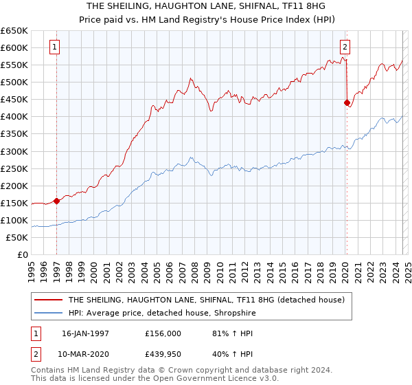 THE SHEILING, HAUGHTON LANE, SHIFNAL, TF11 8HG: Price paid vs HM Land Registry's House Price Index