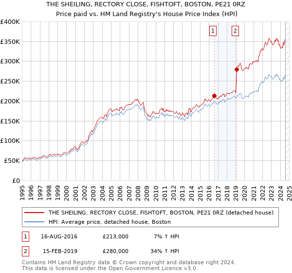 THE SHEILING, RECTORY CLOSE, FISHTOFT, BOSTON, PE21 0RZ: Price paid vs HM Land Registry's House Price Index