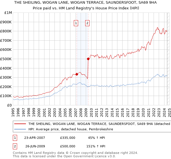 THE SHEILING, WOGAN LANE, WOGAN TERRACE, SAUNDERSFOOT, SA69 9HA: Price paid vs HM Land Registry's House Price Index