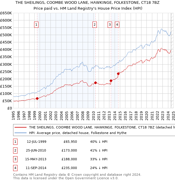 THE SHEILINGS, COOMBE WOOD LANE, HAWKINGE, FOLKESTONE, CT18 7BZ: Price paid vs HM Land Registry's House Price Index