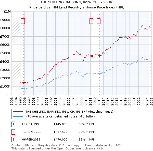 THE SHIELING, BARKING, IPSWICH, IP6 8HP: Price paid vs HM Land Registry's House Price Index