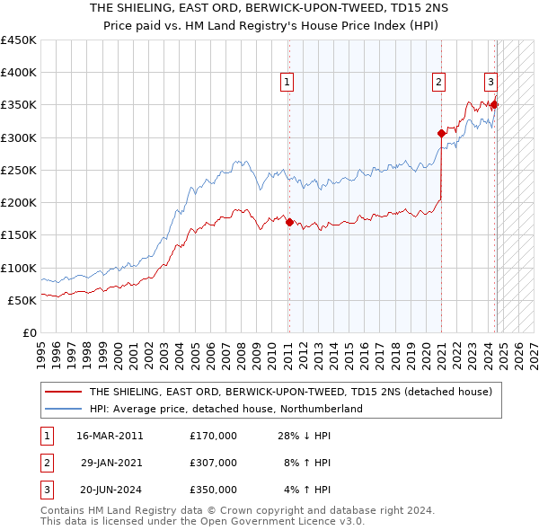 THE SHIELING, EAST ORD, BERWICK-UPON-TWEED, TD15 2NS: Price paid vs HM Land Registry's House Price Index